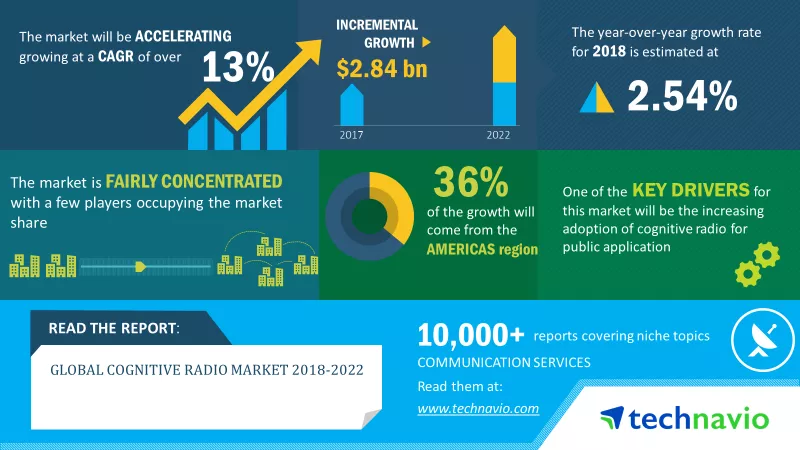Cognitive Radio Market